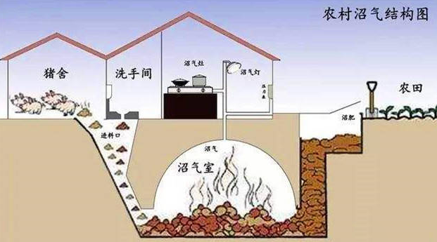 沼氣池