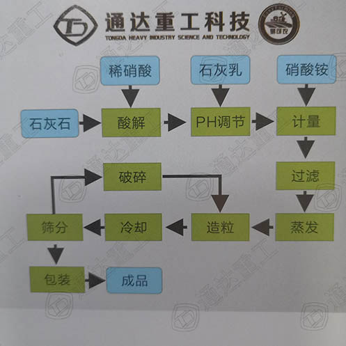 硝酸銨鈣的生產(chǎn)工藝流程圖